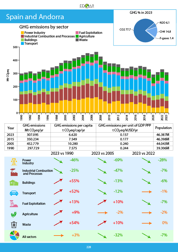 informe emisiones JRC 2024 espana