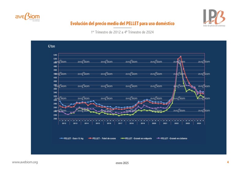 indice de precios del pellet en espana 4 trimestre 2024