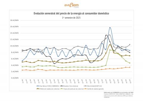comparativa precios energia para calefaccion espana octubre 2025