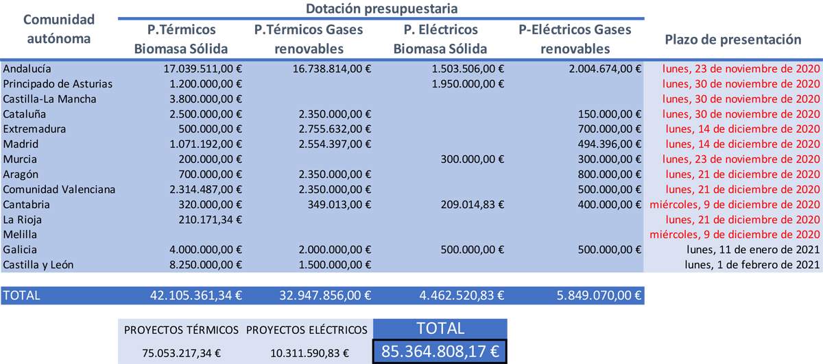 Dotacion presuestaria Ayudas IDAE a las EERR en las CCAA