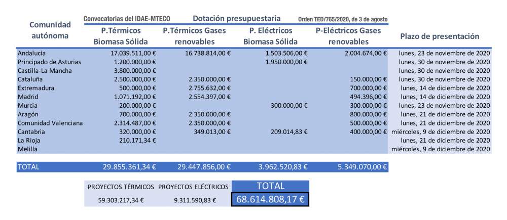 Subvenciones MITECO-IDAE para proyectos de energía renovable en CCAA