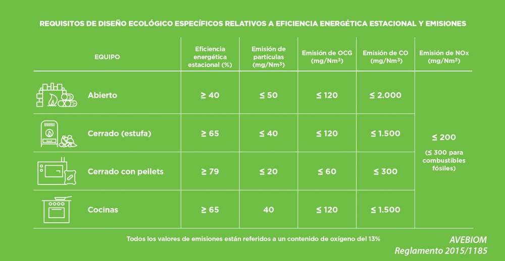 requisito ecodiseno estufas 2022