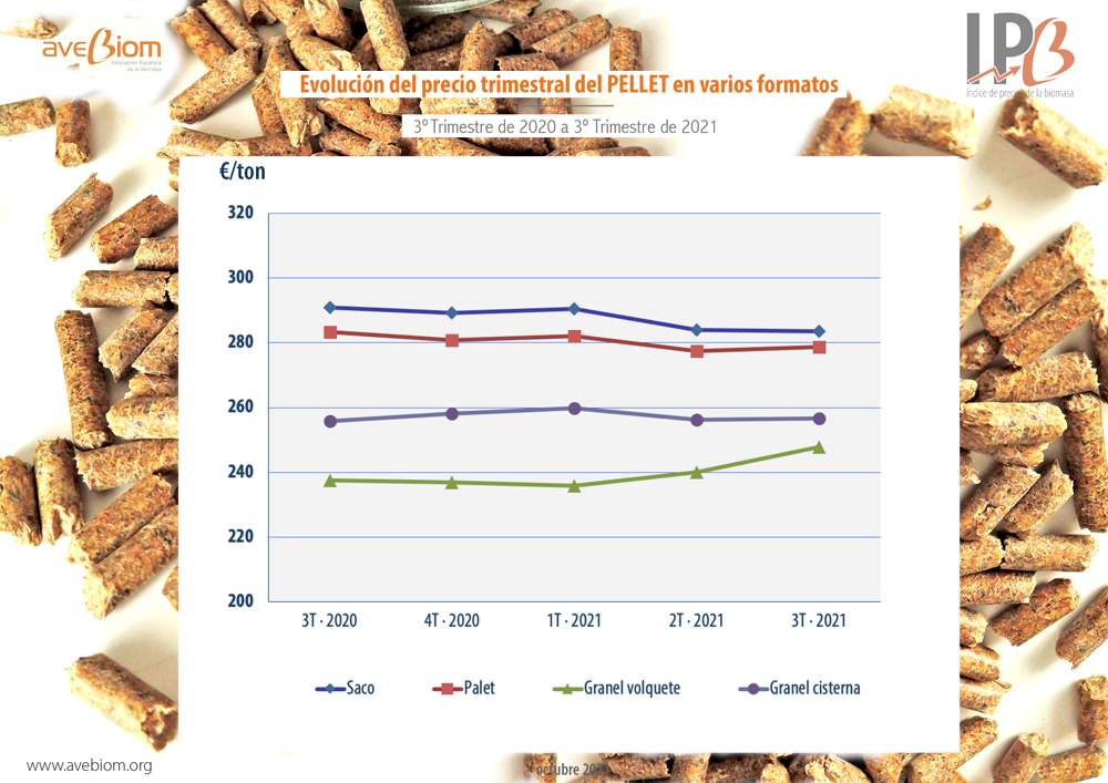 IPB precio del pellet domestico en espana 3T 2021