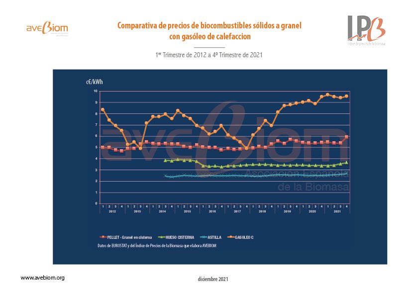 comparativa costes energeticos biomasas vs gasoleo