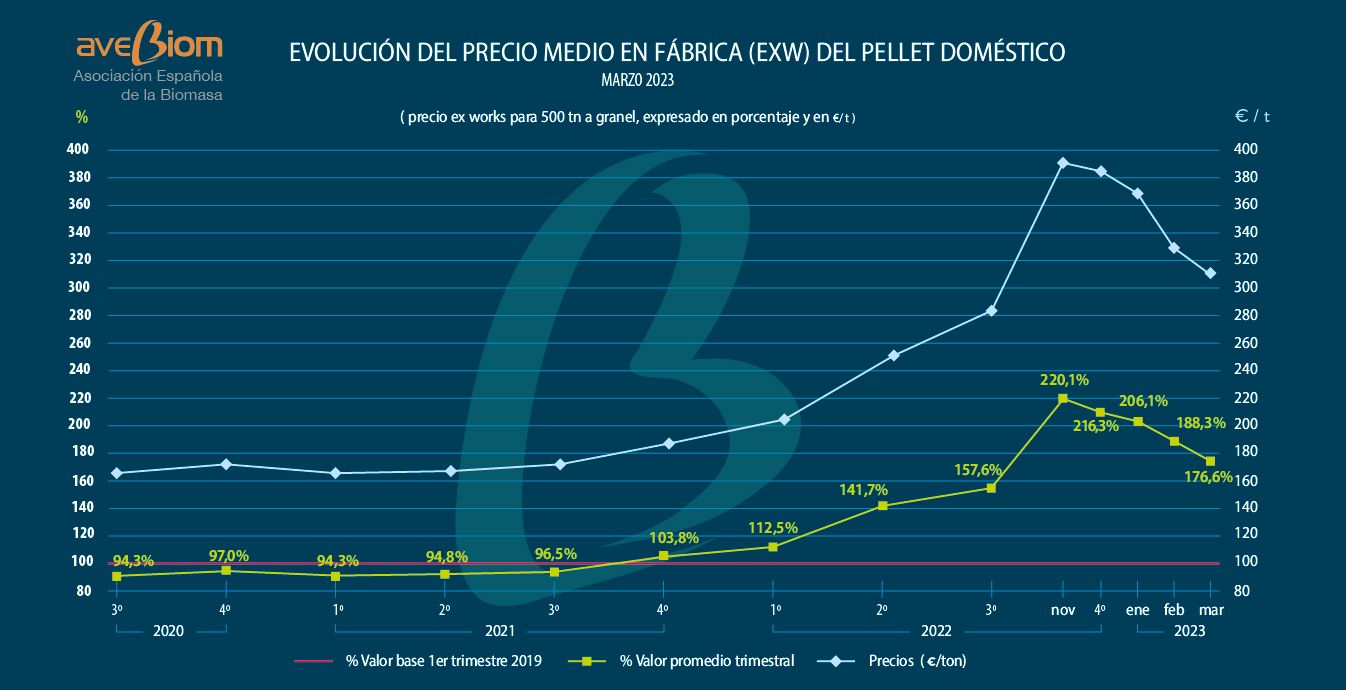 precios pellet en fabrica marzo 2023 avebiom